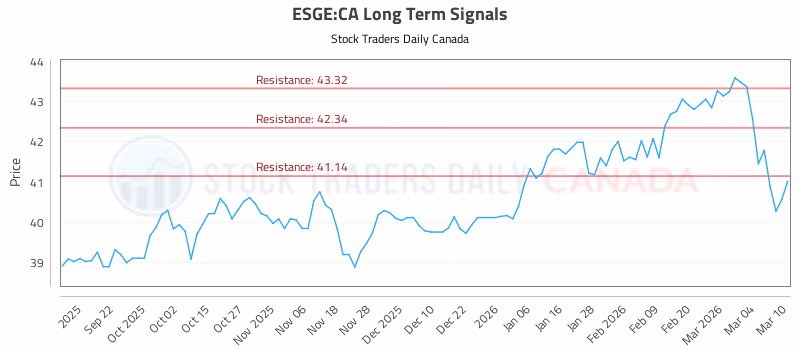 Stock Chart for ESGE:CA