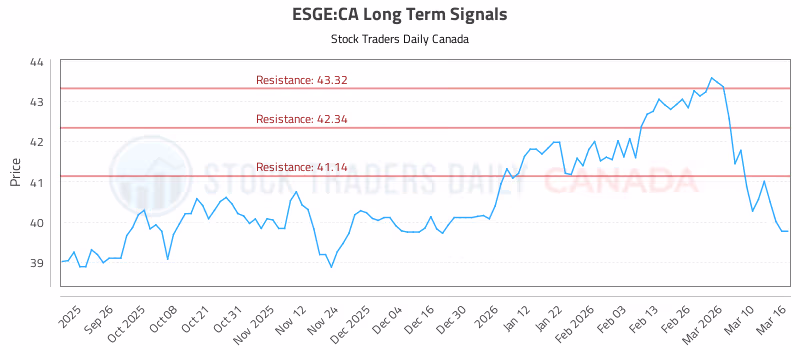 Stock Chart for ESGE:CA