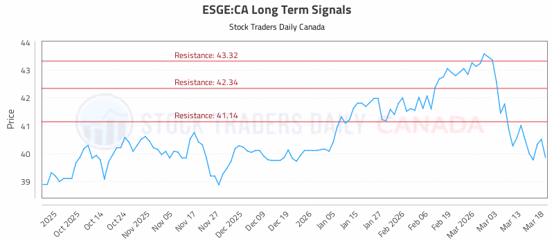 Stock Chart for ESGE:CA