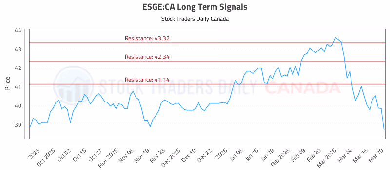 Stock Chart for ESGE:CA