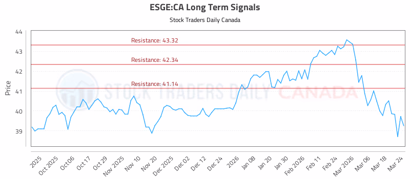 Stock Chart for ESGE:CA