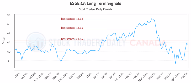 Stock Chart for ESGE:CA