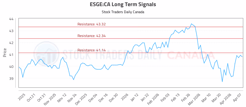 Stock Chart for ESGE:CA