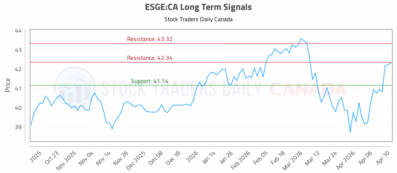 Stock Chart for ESGE:CA