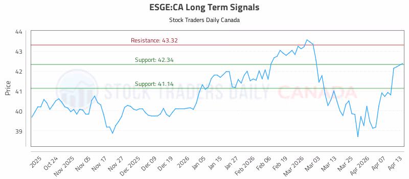 Stock Chart for ESGE:CA