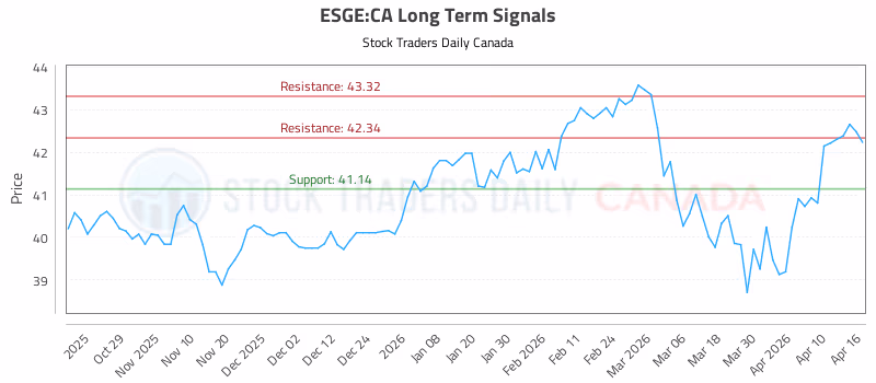 Stock Chart for ESGE:CA