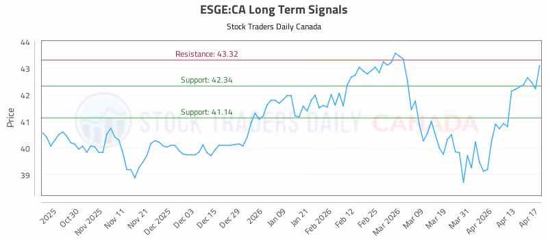 Stock Chart for ESGE:CA