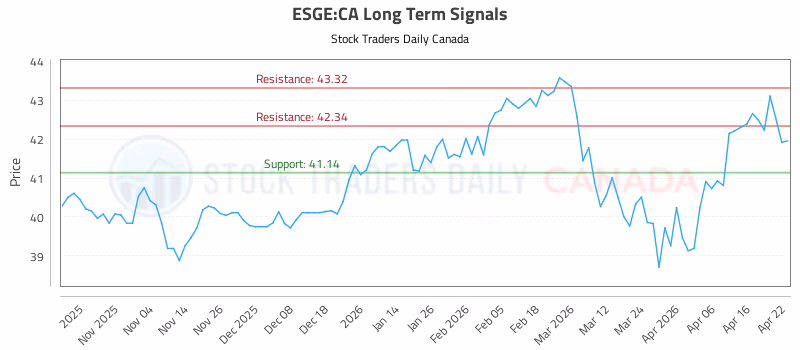 Stock Chart for ESGE:CA