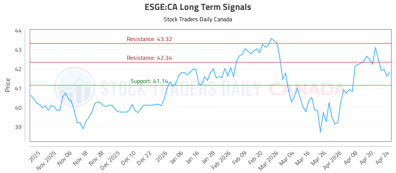 Stock Chart for ESGE:CA