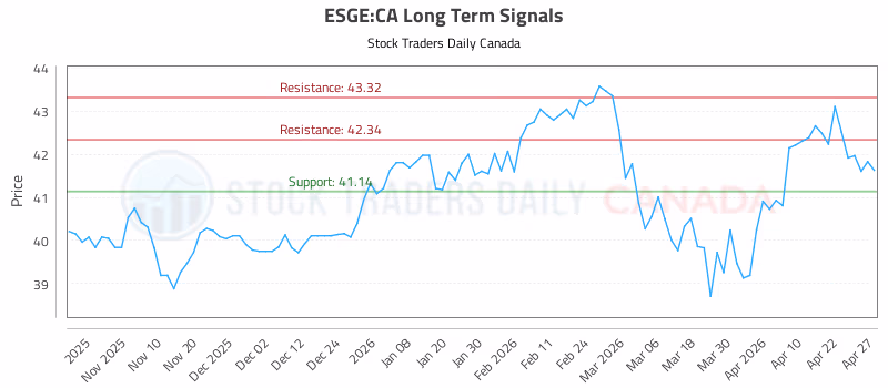 Stock Chart for ESGE:CA