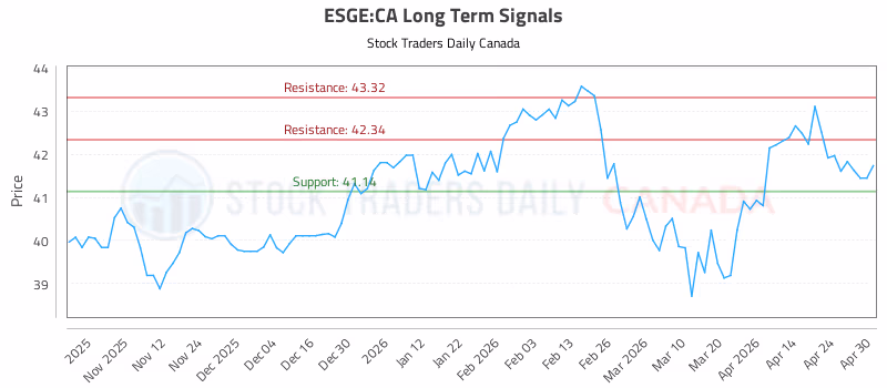 Stock Chart for ESGE:CA