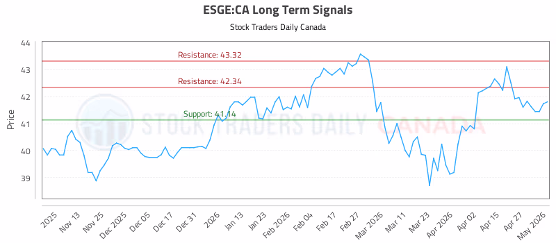 Stock Chart for ESGE:CA