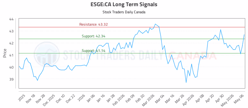Stock Chart for ESGE:CA