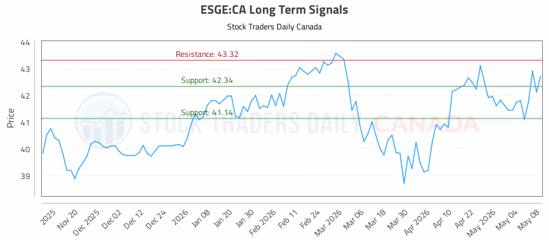 Stock Chart for ESGE:CA