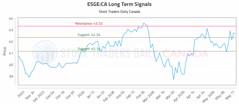 Stock Chart for ESGE:CA