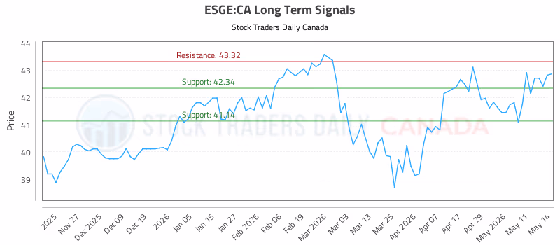 Stock Chart for ESGE:CA