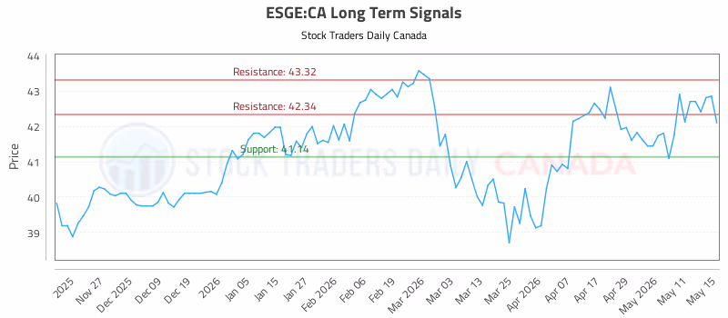 Stock Chart for ESGE:CA