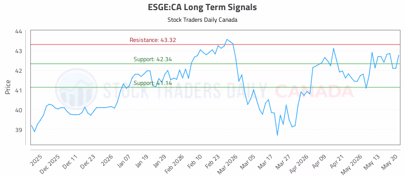 Stock Chart for ESGE:CA