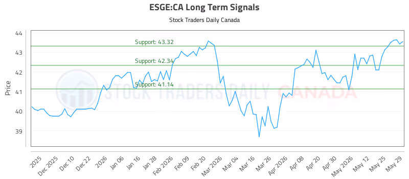 Stock Chart for ESGE:CA