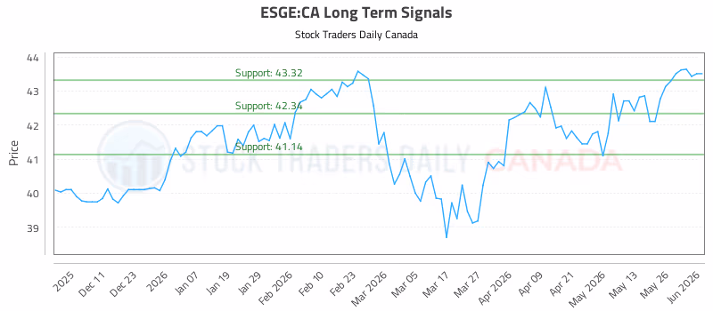 Stock Chart for ESGE:CA