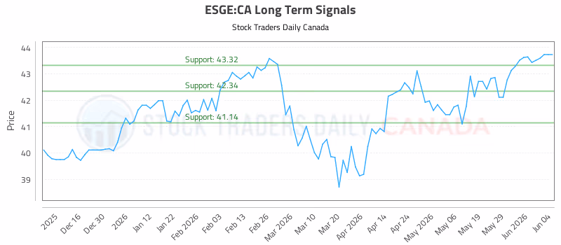 Stock Chart for ESGE:CA
