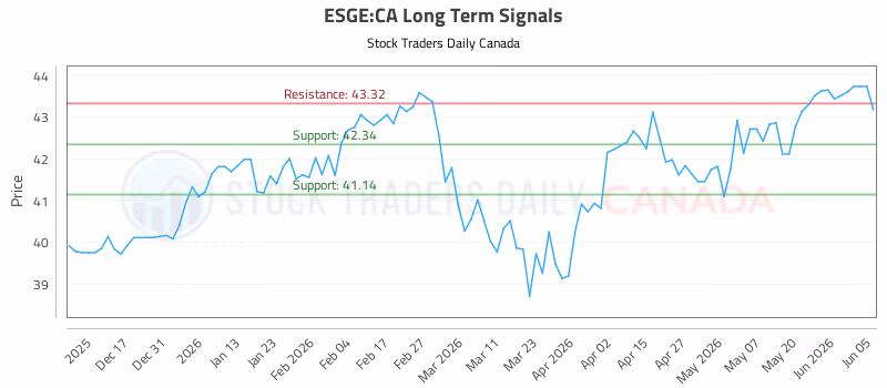 Stock Chart for ESGE:CA
