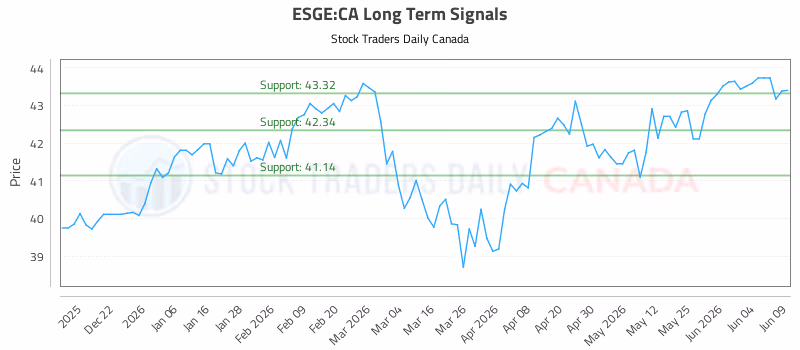 Stock Chart for ESGE:CA