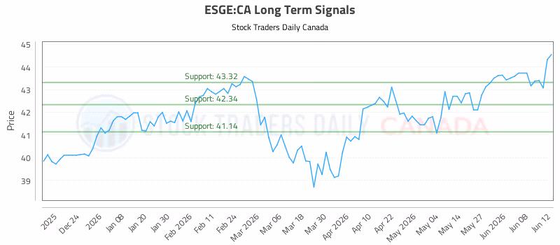 Stock Chart for ESGE:CA