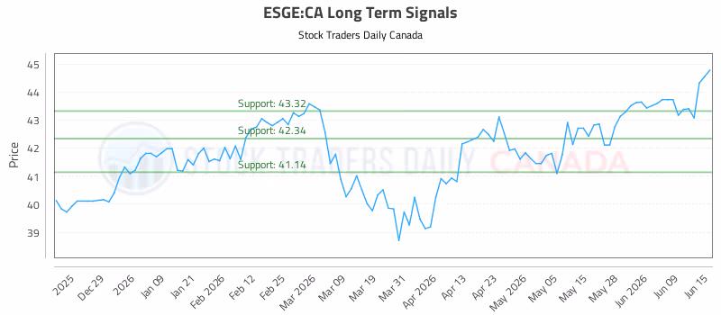 Stock Chart for ESGE:CA
