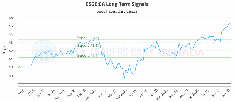 Stock Chart for ESGE:CA