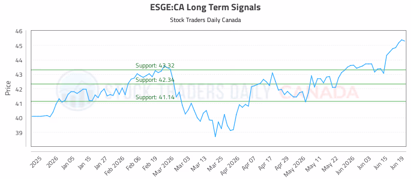 Stock Chart for ESGE:CA