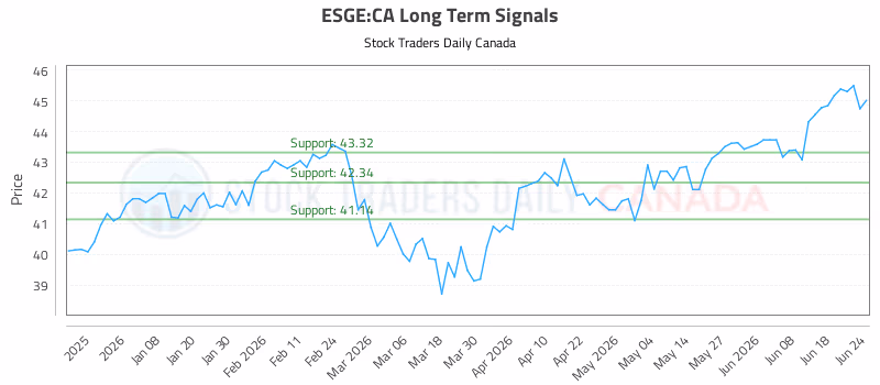 Stock Chart for ESGE:CA