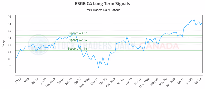 Stock Chart for ESGE:CA