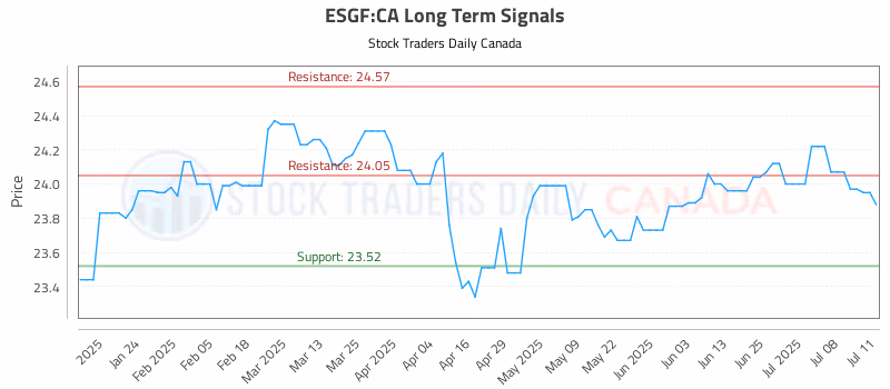 Stock Chart for ESGF:CA