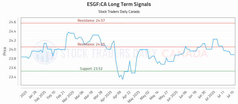 Stock Chart for ESGF:CA