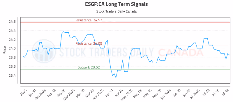 Stock Chart for ESGF:CA