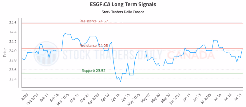 Stock Chart for ESGF:CA
