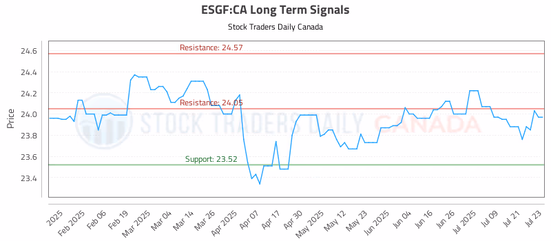 Stock Chart for ESGF:CA