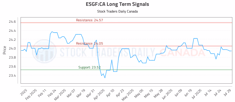 Stock Chart for ESGF:CA