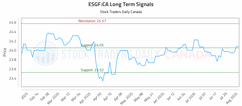 Stock Chart for ESGF:CA