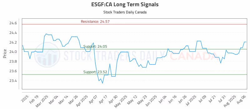 Stock Chart for ESGF:CA