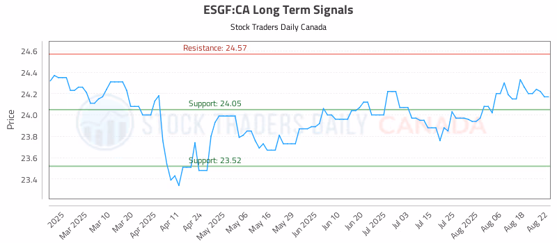 Stock Chart for ESGF:CA
