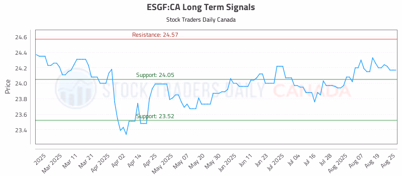 Stock Chart for ESGF:CA