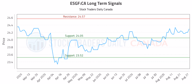 Stock Chart for ESGF:CA