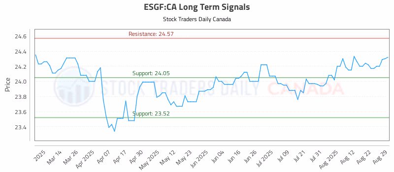 Stock Chart for ESGF:CA