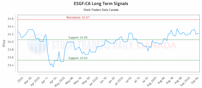 Stock Chart for ESGF:CA