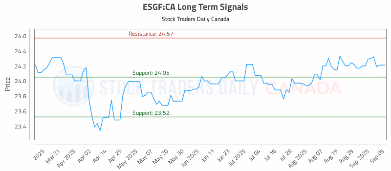 Stock Chart for ESGF:CA