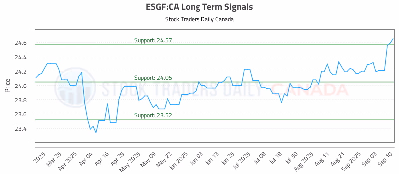 Stock Chart for ESGF:CA
