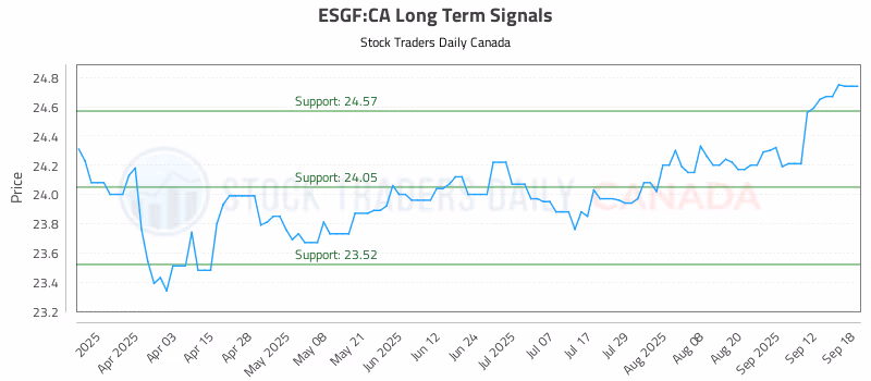 Stock Chart for ESGF:CA