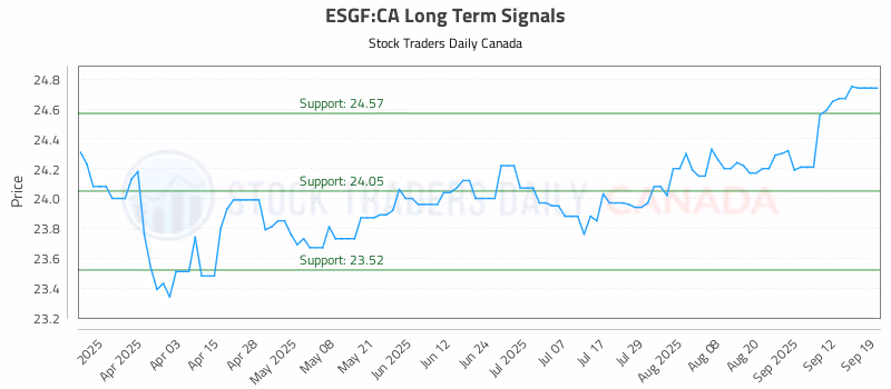 Stock Chart for ESGF:CA